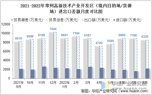 2021-2022年常州高新技术产业开发区（境内目的地/货源地）进出口差额月度对比图