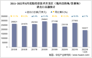 2022年8月沈阳经济技术开发区（境内目的地/货源地）进出口总额及进出口差额统计分析