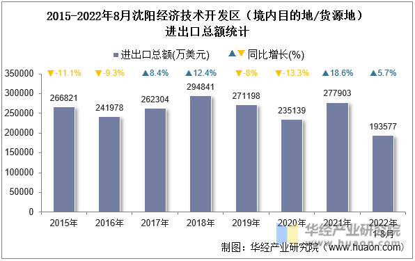 2015-2022年8月沈阳经济技术开发区（境内目的地/货源地）进出口总额统计