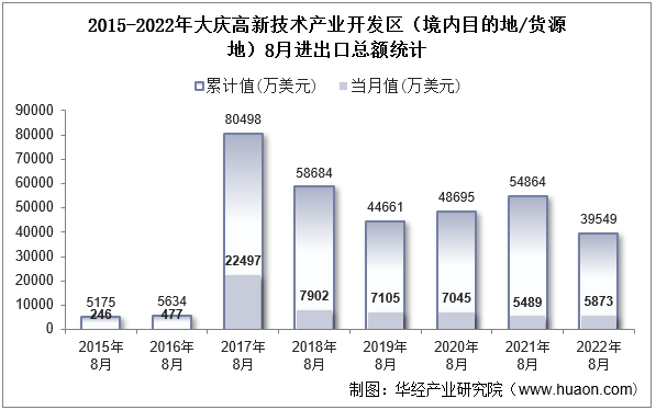 2015-2022年大庆高新技术产业开发区（境内目的地/货源地）8月进出口总额统计