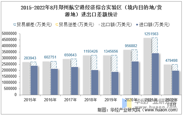 2015-2022年8月郑州航空港经济综合实验区（境内目的地/货源地）进出口差额统计