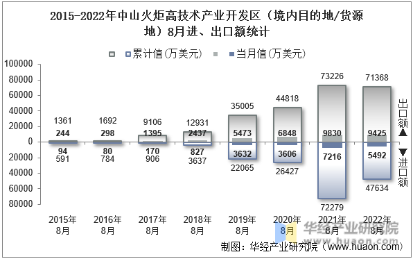 2015-2022年中山火炬高技术产业开发区（境内目的地/货源地）8月进、出口额统计