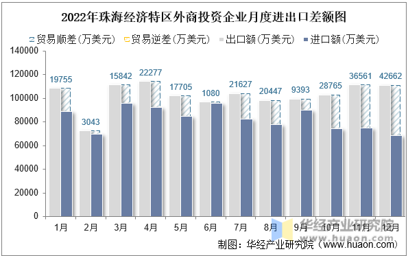 2022年珠海经济特区外商投资企业月度进出口差额图