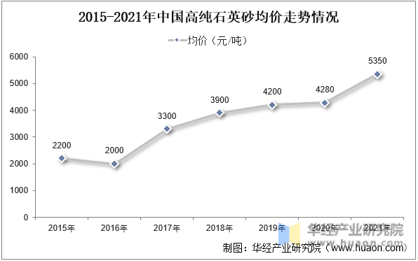 2015-2021年中国高纯石英砂均价走势情况