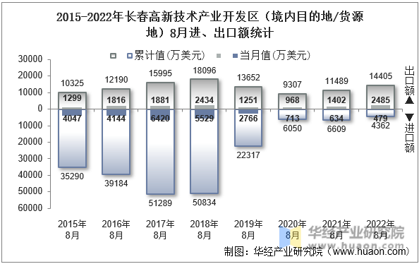 2015-2022年长春高新技术产业开发区（境内目的地/货源地）8月进、出口额统计