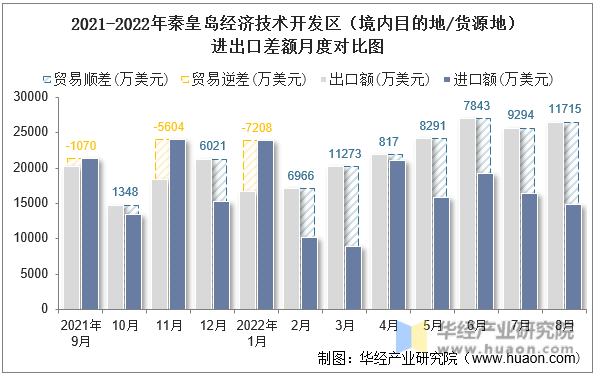 2021-2022年秦皇岛经济技术开发区（境内目的地/货源地）进出口差额月度对比图