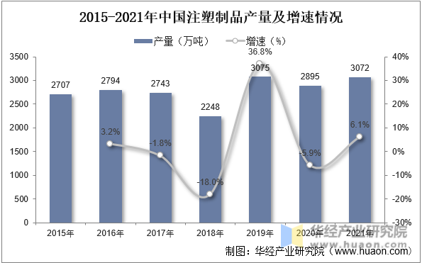 2015-2021年中国注塑制品产量及增速情况