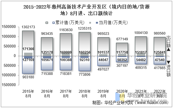 2015-2022年惠州高新技术产业开发区（境内目的地/货源地）8月进、出口额统计