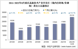 2022年8月重庆高新技术产业开发区（境内目的地/货源地）进出口总额及进出口差额统计分析