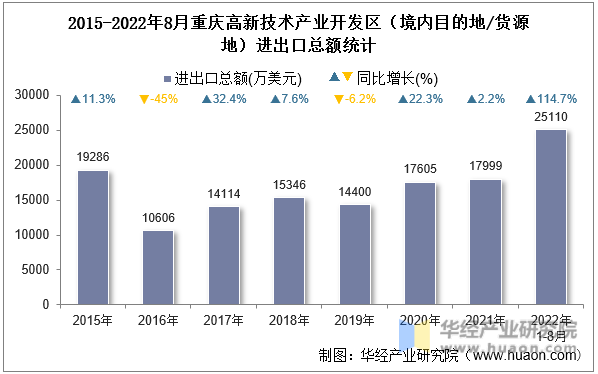 2015-2022年8月重庆高新技术产业开发区（境内目的地/货源地）进出口总额统计