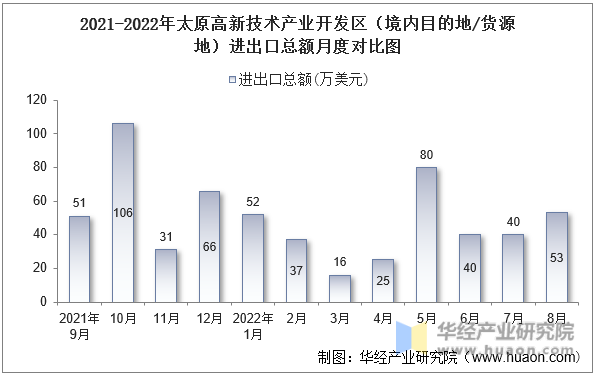 2021-2022年太原高新技术产业开发区（境内目的地/货源地）进出口总额月度对比图
