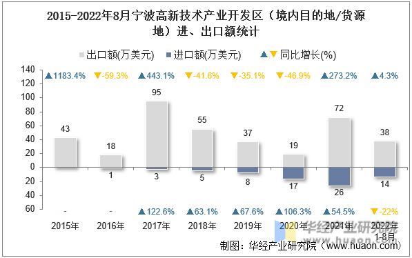 2015-2022年8月宁波高新技术产业开发区（境内目的地/货源地）进、出口额统计