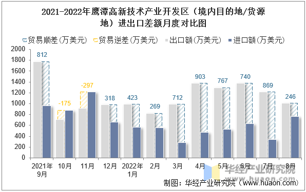 2021-2022年鹰潭高新技术产业开发区（境内目的地/货源地）进出口差额月度对比图