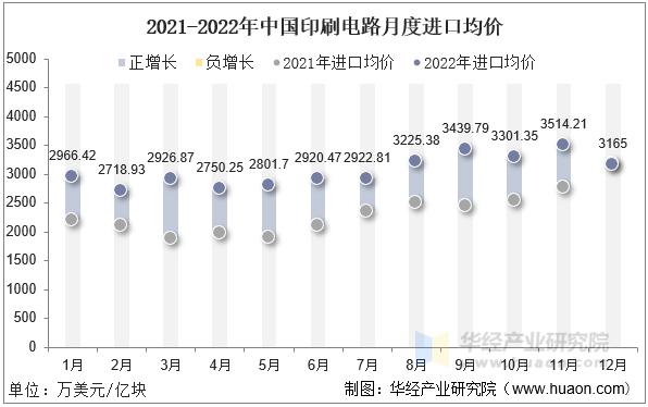 2021-2022年中国印刷电路月度进口均价