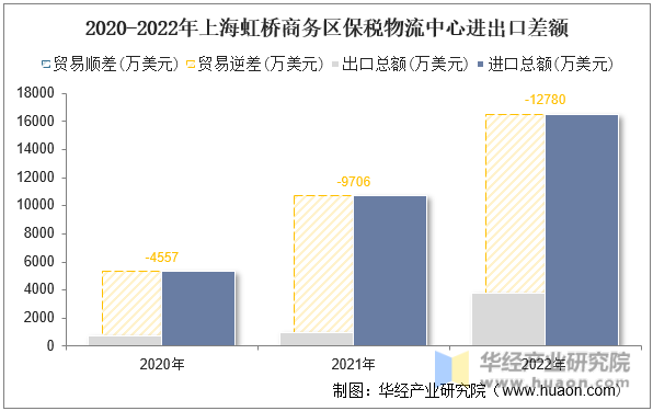 2020-2022年上海虹桥商务区保税物流中心进出口差额