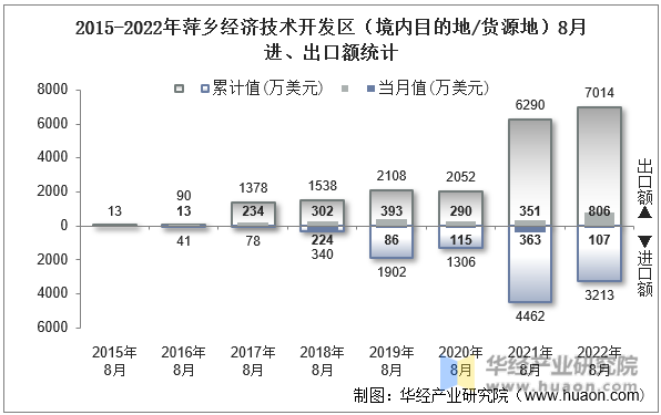 2015-2022年萍乡经济技术开发区（境内目的地/货源地）8月进、出口额统计