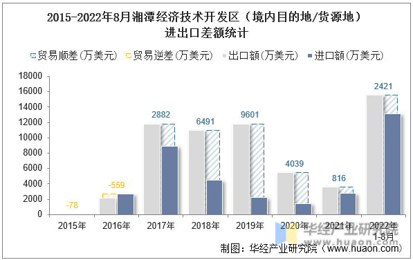 2015-2022年8月湘潭经济技术开发区（境内目的地/货源地）进出口差额统计