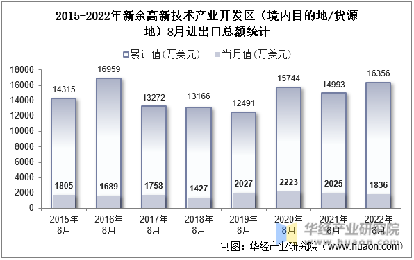 2015-2022年新余高新技术产业开发区（境内目的地/货源地）8月进出口总额统计