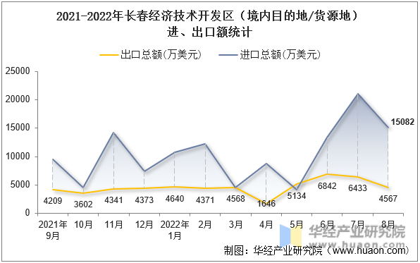 2021-2022年长春经济技术开发区（境内目的地/货源地）进、出口额统计