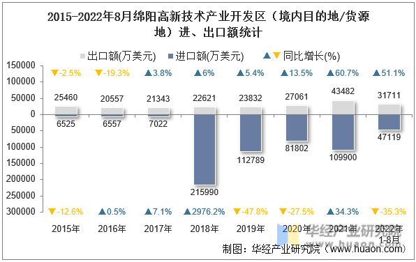 2015-2022年8月绵阳高新技术产业开发区（境内目的地/货源地）进、出口额统计