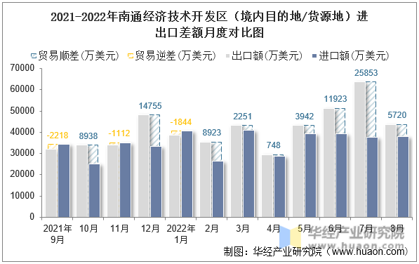 2021-2022年南通经济技术开发区（境内目的地/货源地）进出口差额月度对比图