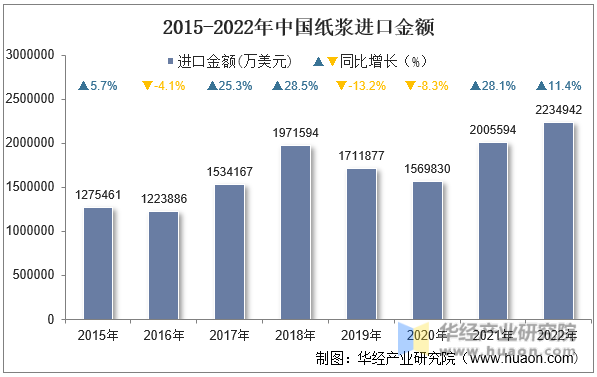 2015-2022年中国纸浆进口金额