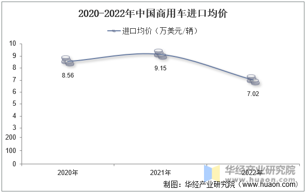 2020-2022年中国石脑油进口均价