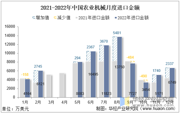 2021-2022年中国农业机械月度进口金额