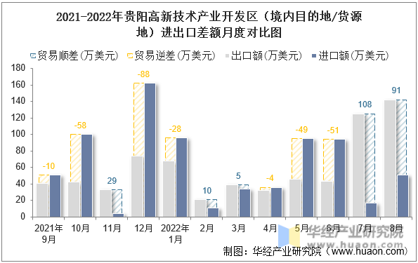 2021-2022年贵阳高新技术产业开发区（境内目的地/货源地）进出口差额月度对比图