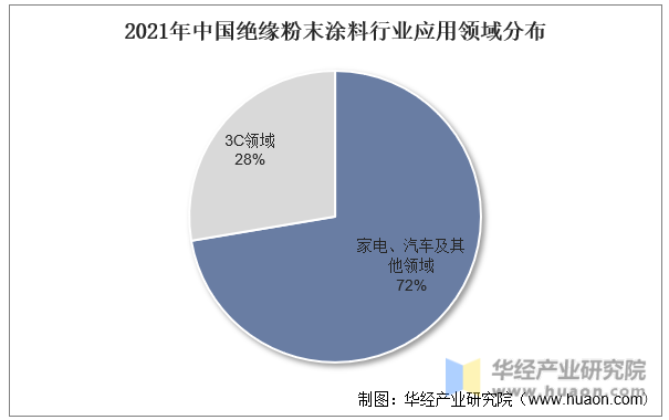 2021年中国绝缘粉末涂料行业应用领域分布