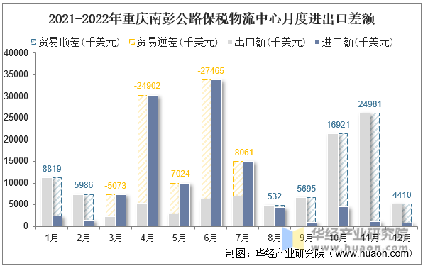 2021-2022年重庆南彭公路保税物流中心月度进出口差额