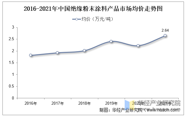 2016-2021年中国绝缘粉末涂料产品市场均价走势图