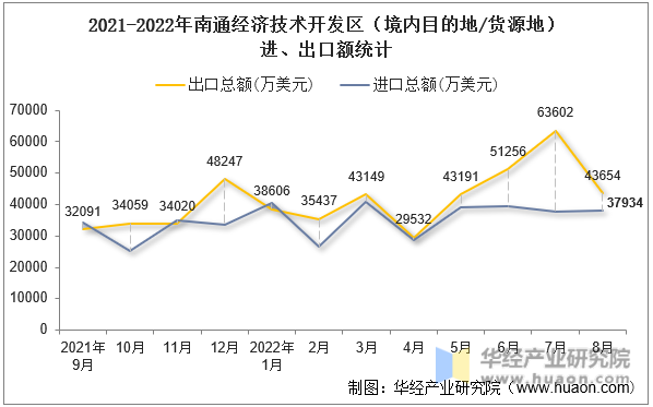 2021-2022年南通经济技术开发区（境内目的地/货源地）进、出口额统计