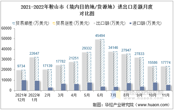 2021-2022年鞍山市（境内目的地/货源地）进出口差额月度对比图