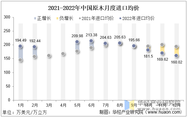 2021-2022年中国原木月度进口均价