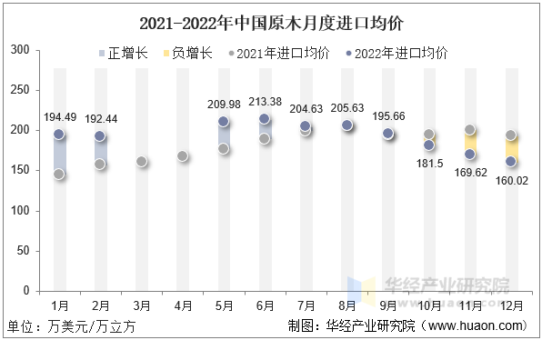 2021-2022年中国原木月度进口均价