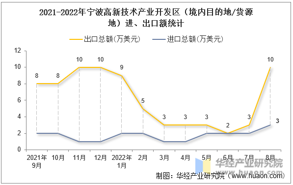 2021-2022年宁波高新技术产业开发区（境内目的地/货源地）进、出口额统计