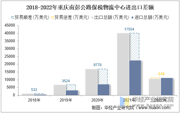 2018-2022年重庆南彭公路保税物流中心进出口差额