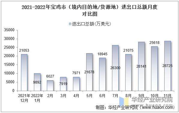 2021-2022年宝鸡市（境内目的地/货源地）进出口总额月度对比图