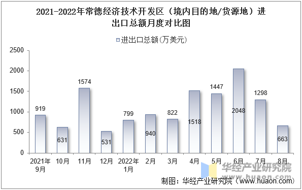 2021-2022年常德经济技术开发区（境内目的地/货源地）进出口总额月度对比图