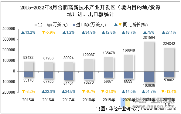 2015-2022年8月合肥高新技术产业开发区（境内目的地/货源地）进、出口额统计