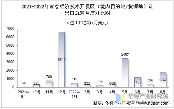 2021-2022年宜春经济技术开发区（境内目的地/货源地）进出口总额月度对比图