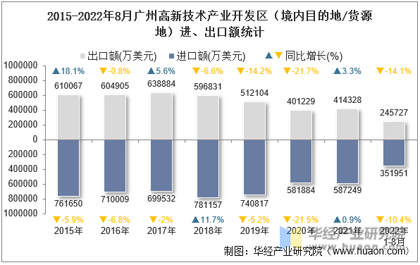 2015-2022年8月广州高新技术产业开发区（境内目的地/货源地）进、出口额统计