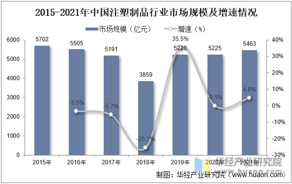 2015-2021年中国注塑制品行业市场规模及增速情况