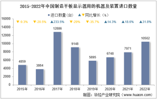 2022年中国制造平板显示器用的机器及装置进口数量、进口金额及进口均价统计分析