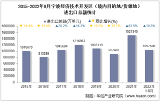 2022年8月宁波经济技术开发区（境内目的地/货源地）进出口总额及进出口差额统计分析