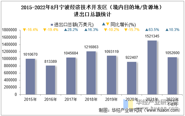 2015-2022年8月宁波经济技术开发区（境内目的地/货源地）进出口总额统计