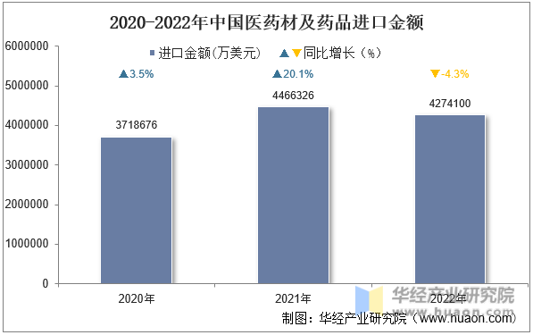 2020-2022年中国医药材及药品进口金额