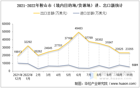 2021-2022年鞍山市（境内目的地/货源地）进、出口额统计