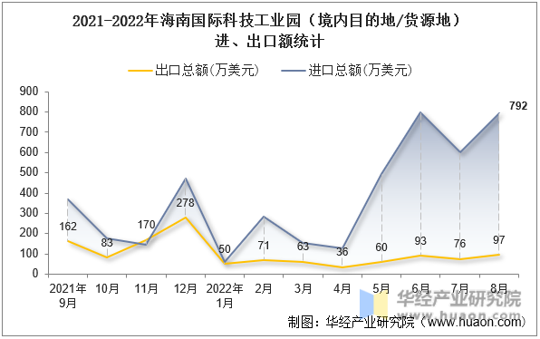 2021-2022年海南国际科技工业园（境内目的地/货源地）进、出口额统计